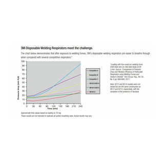 3M Particulate Welding Respirator 8212, N95 with Faceseal