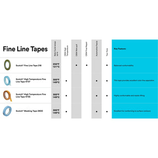 Scotch® Fine Line Tape 218, Green, 3/8 in x 60 yd, 5.0 mil