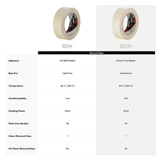 3M General Use Masking Tape 201+, Tan, 18 mm x 55 m, 4.4 mil