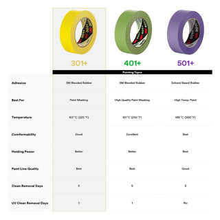 3M Performance Yellow Masking Tape 301+, 12 mm x 55 m, 6.3 mil